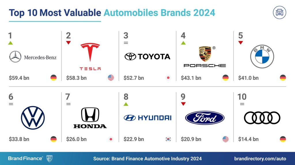 Инфографика, рейтинг самых дорогих автомобильных брендов